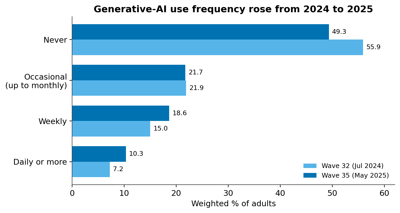 Figure 1. Generative-AI use frequency, Wave 32 → Wave 35, weighted %. Base: ai_freq_genai module; unweighted n = 9,126 (W32), 9,378 (W35). Field dates: W32 Jun 18–Jul 21 2024; W35 Apr 10–Jun 5 2025.