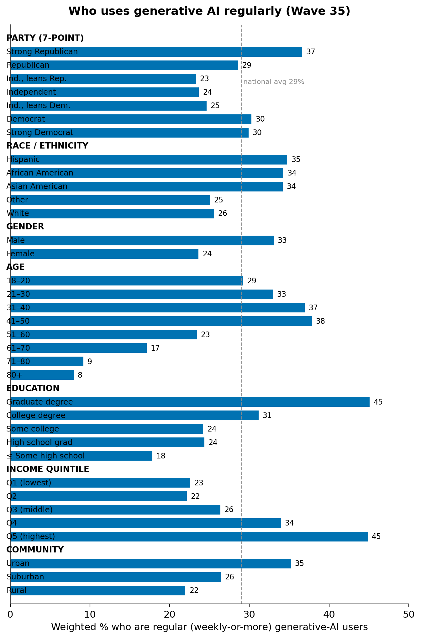 Figure 2. Regular (weekly-or-more) generative-AI use by demographic group, Wave 35, weighted %. Base: ai_genai_regular (ai_freq_genai points 4–7). Within-module comparison; see Methods. Dashed line = 29% national average.