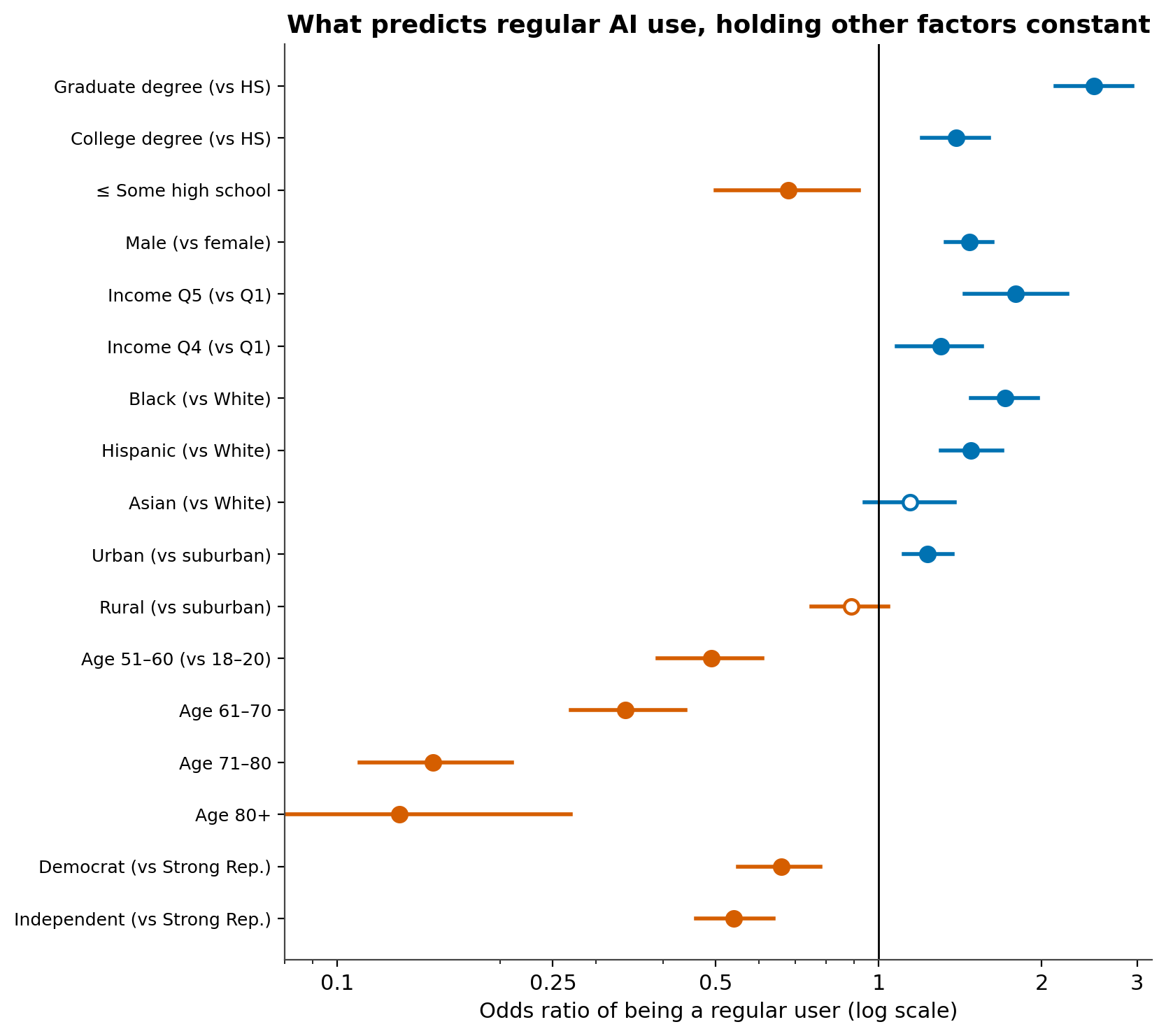 Figure 3. Odds of being a regular user, survey-weighted logistic regression, Wave 35 (n = 9,352; McFadden pseudo-R² = 0.092). Hollow markers = not significant at p < .05. Reference categories: Strong Republican, White, HS graduate, female, suburban, age 18–20, income Q1. Model-based standard errors.