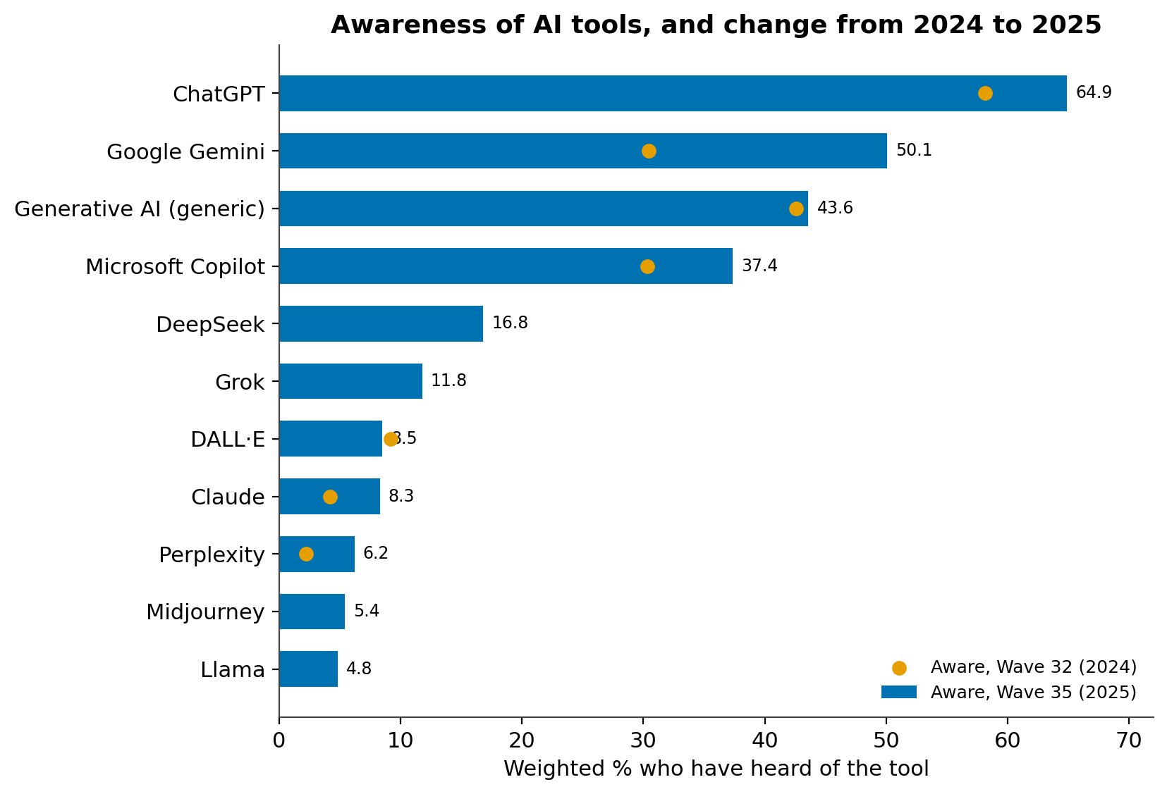 Figure 4. Awareness of AI tools, Wave 35 (with Wave 32 comparison where asked). Base: ai_know_<tool>, Wave 35 unweighted n = 21,118. DeepSeek, Grok, Midjourney, and Llama were not asked in Wave 32.
