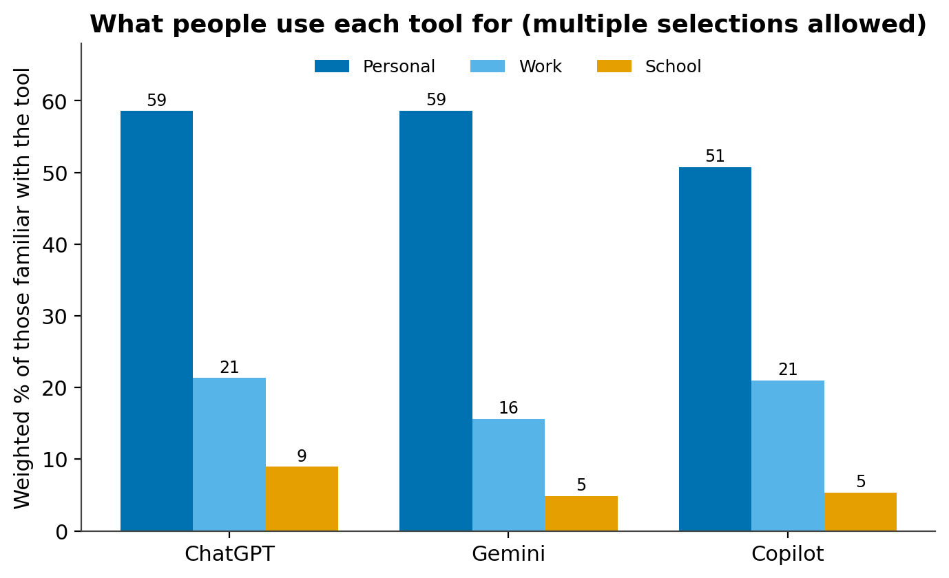 Figure 5. Purpose of use — % of those familiar with each tool selecting each reason, Wave 35 (multiple selections possible; shares do not sum to 100%). Bases: ChatGPT 13,864; Gemini 10,745; Copilot 8,166.