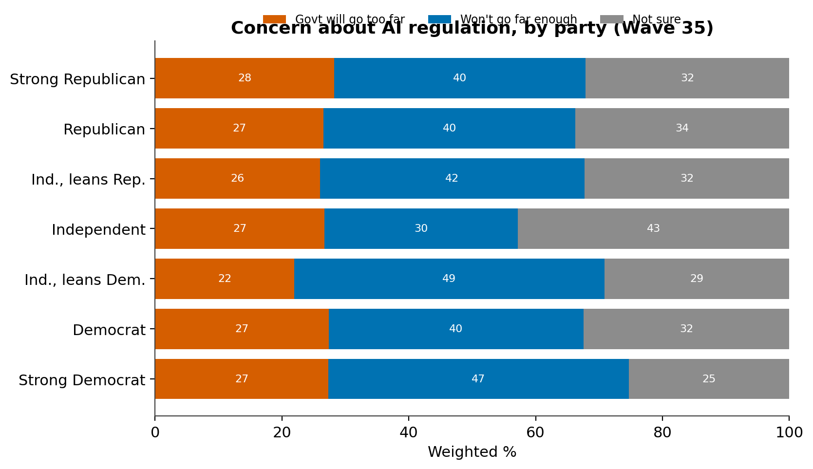 Figure 6. Concern about AI regulation by party (7-point), Wave 35, weighted %. Base: ai_regulation, unweighted n = 21,045.
