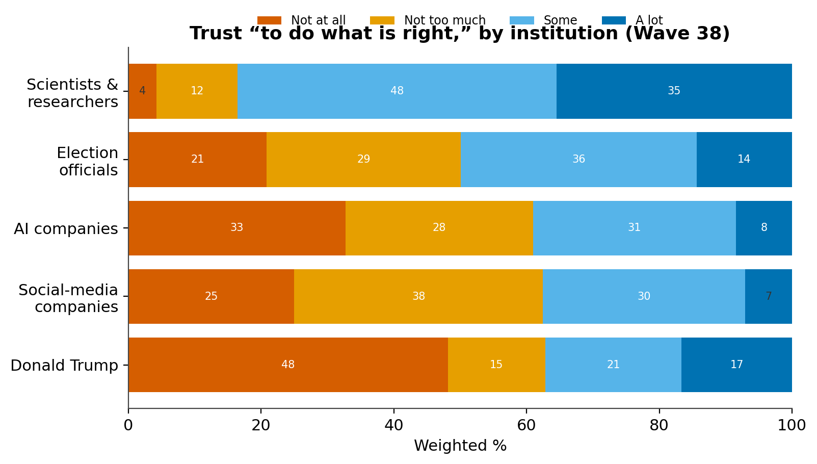 Figure 7. Trust 'to do what is right' by institution, Wave 38, weighted %. Base: institutional-trust battery, unweighted n ≈ 31,700. Google, Facebook, and Twitter were not fielded in Wave 38.