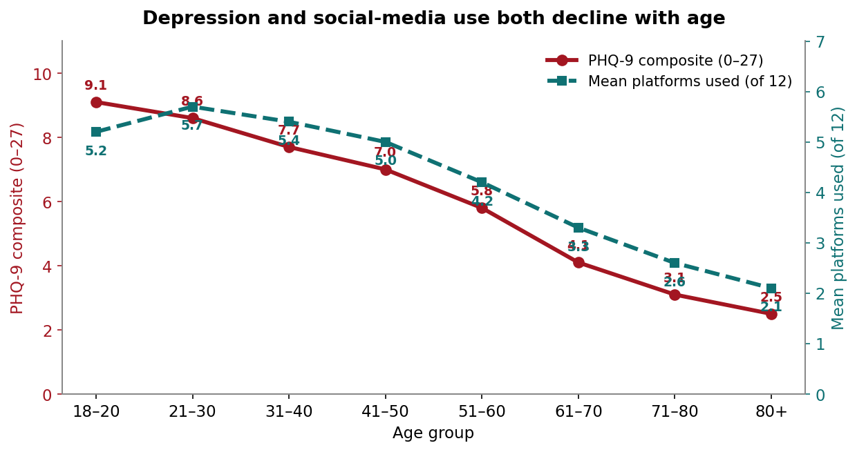 Figure 1. PHQ-9 depression composite (0–27, weighted) and mean number of platforms used, by age group. CHIP50 Wave 35, fielded April 10–June 5, 2025; wave unweighted n = 31,062. Among all adults.