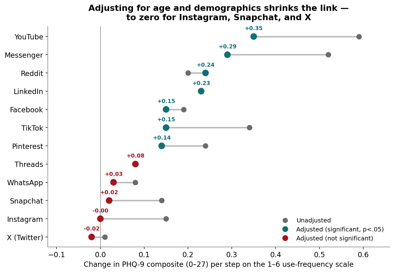 Figure 2. Association between usage frequency and the PHQ-9 composite, by platform — unadjusted (gray) versus adjusted for age, gender, race, income, education, and urbanicity. Per step on the 1–6 frequency scale, among each platform's users, Wave 35. Teal = adjusted association significant at p<.05; crimson = not significant. Full values with sample sizes in Appendix Table A2.
