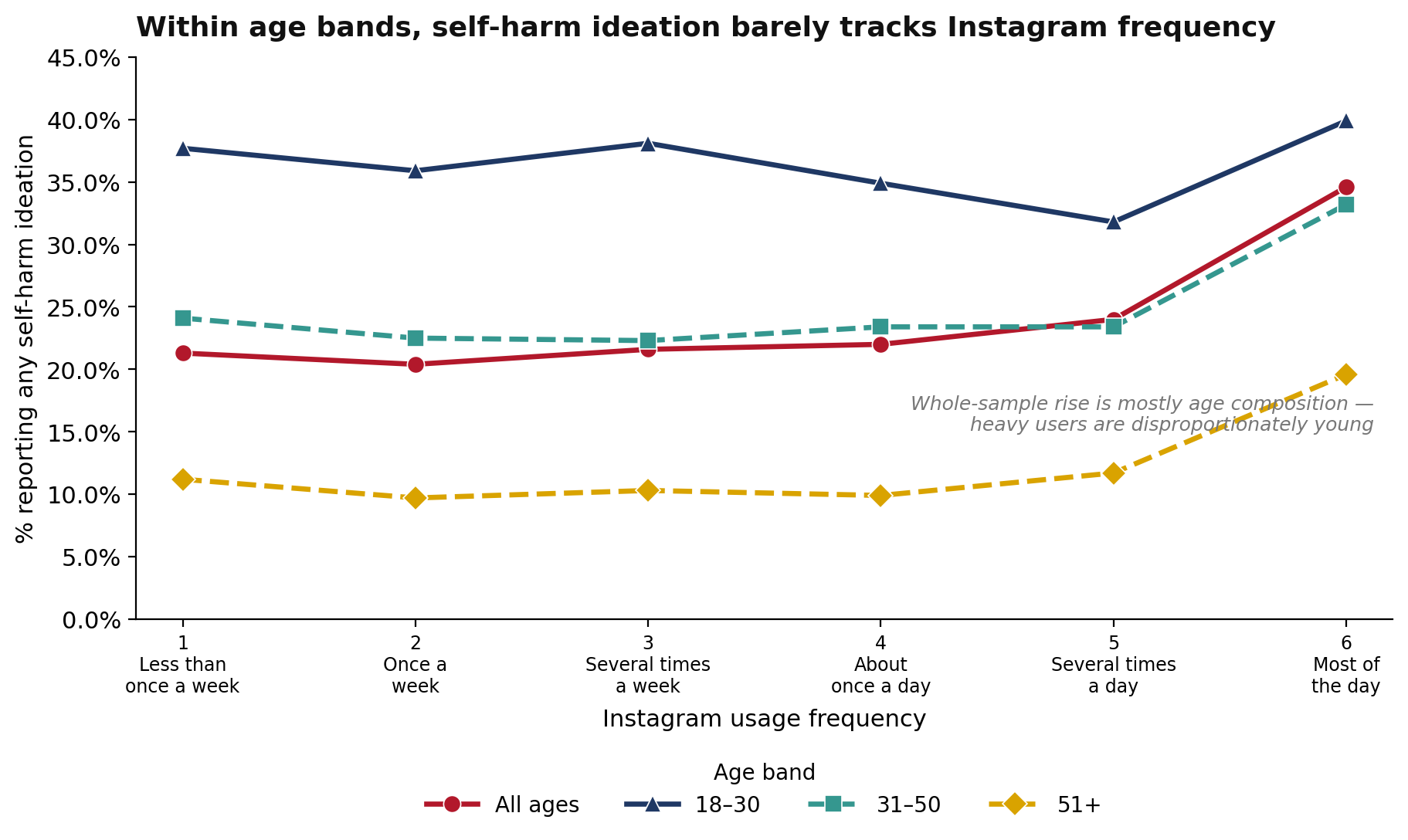 Figure 3. Share of Instagram users reporting any self-harm ideation (item 9 above “not at all”), by usage frequency and age band. Waves 16–37 pooled (the comparable pre–Wave 38 frequency scale); pooled unweighted n ≈ 216,000. Weighted percentages; columns are unadjusted within each age band.