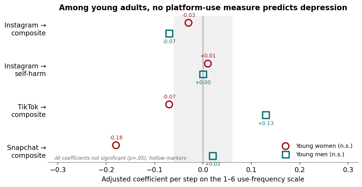 Figure 4. Adjusted association between usage frequency and depression outcomes among young adults (18–30), by gender and platform. Per step on the 1–6 frequency scale, adjusted for race, income, education, urbanicity, and age. Hollow markers indicate all coefficients are not significant (p>.05). Among young users of each platform, Wave 35. Full values in Appendix Table A3.