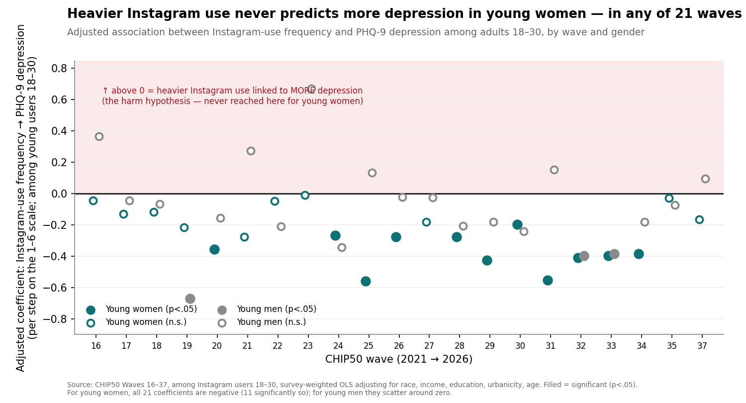 Figure 5. Adjusted association between Instagram-use frequency and the PHQ-9 depression composite among adults aged 18–30, by wave and gender. Points above zero would indicate heavier use linked to more depression. Filled markers are significant at p<.05. Among Instagram users; survey-weighted. Full values in Appendix Table A5.