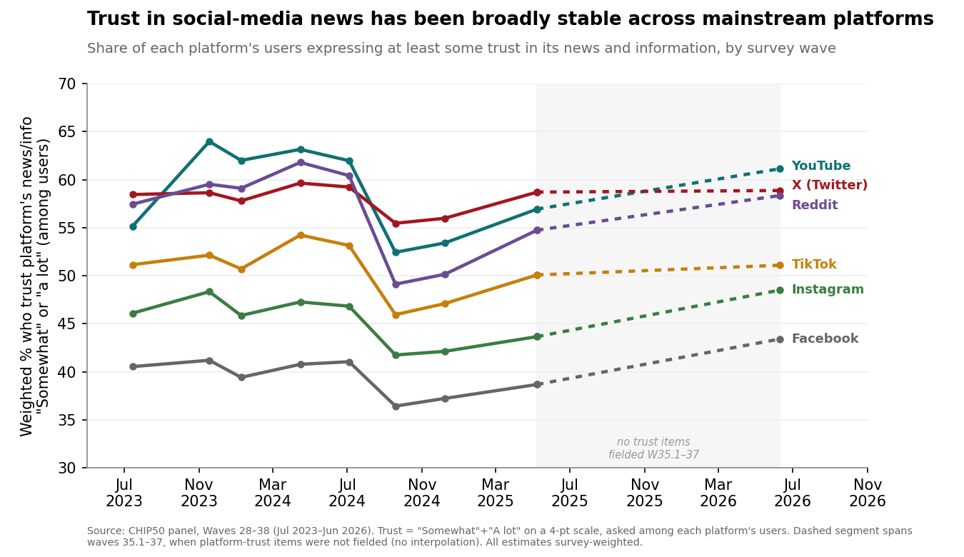 Figure 1. Weighted share of each platform's users expressing at least some trust (“Somewhat” or “A lot”) in its news, Waves 28–38. Dashed segments span Waves 35.1–37, when the items were not fielded. Among users. Full values in Appendix Table A1.
