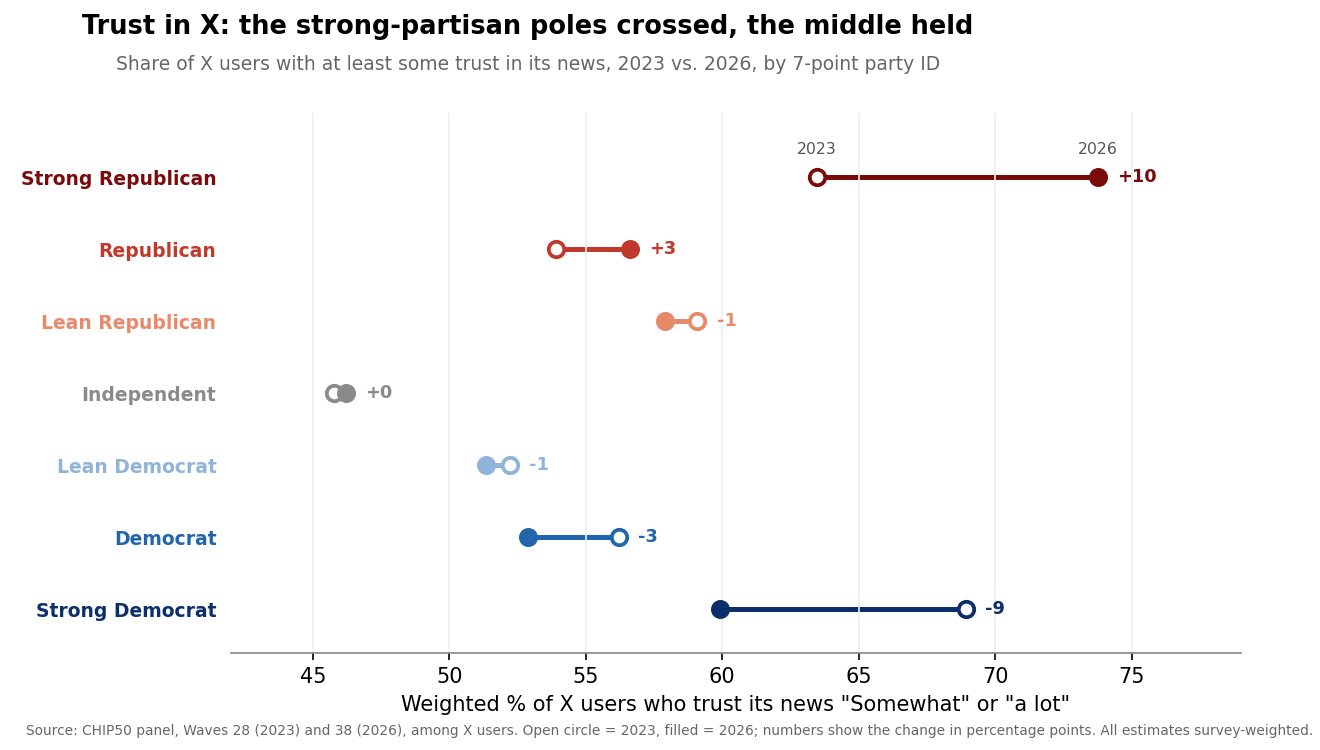 Figure 3. Trust in X's news among its users, 2023 (Wave 28) vs. 2026 (Wave 38), by seven-point party identification. Open circle = 2023, filled = 2026. Among X users.