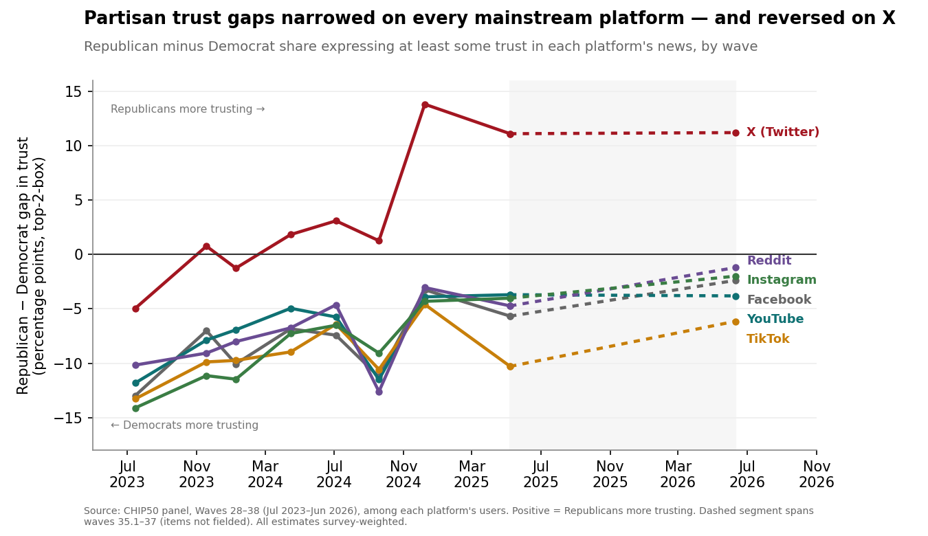 Figure 4. Republican-minus-Democrat gap in “at least some trust,” by platform and wave. Positive values indicate Republicans are more trusting. Among each platform's users. Full values in Appendix Table A2c.