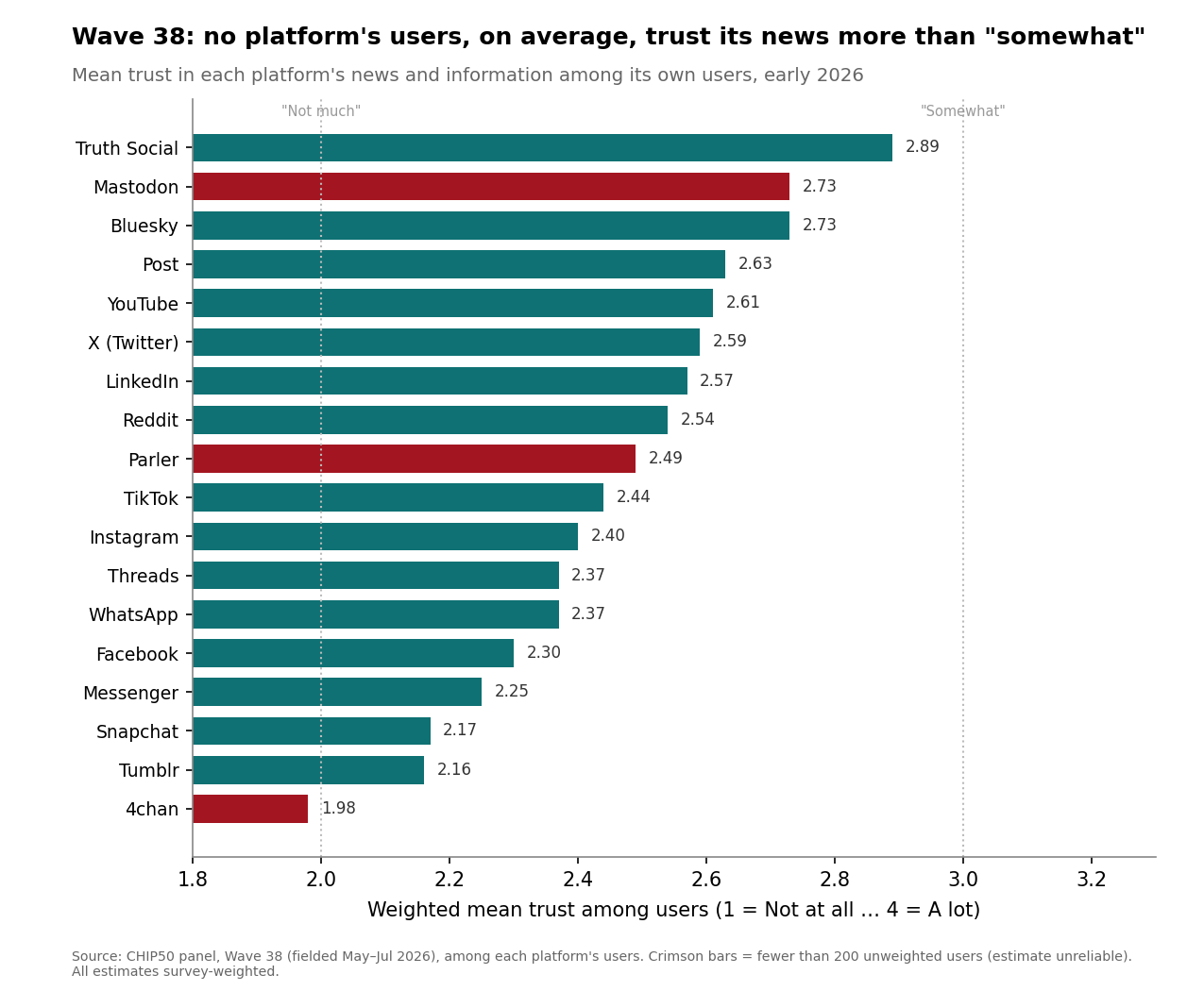 Figure 5. Weighted mean trust in each platform's news among its own users, Wave 38. Crimson bars mark platforms with fewer than 200 unweighted users, whose estimates are unreliable. Among users. Full values in Appendix Table 1.