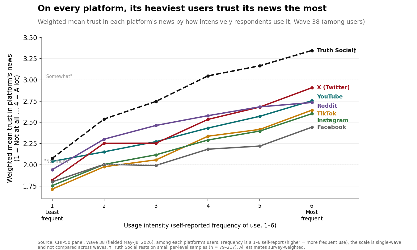 Figure 6. Weighted mean trust in each platform's news, by self-reported usage frequency (1 = least frequent to 6 = most frequent), Wave 38. Among users. † Truth Social rests on small per-level samples (n = 79–217). Full values in Appendix Table A4.