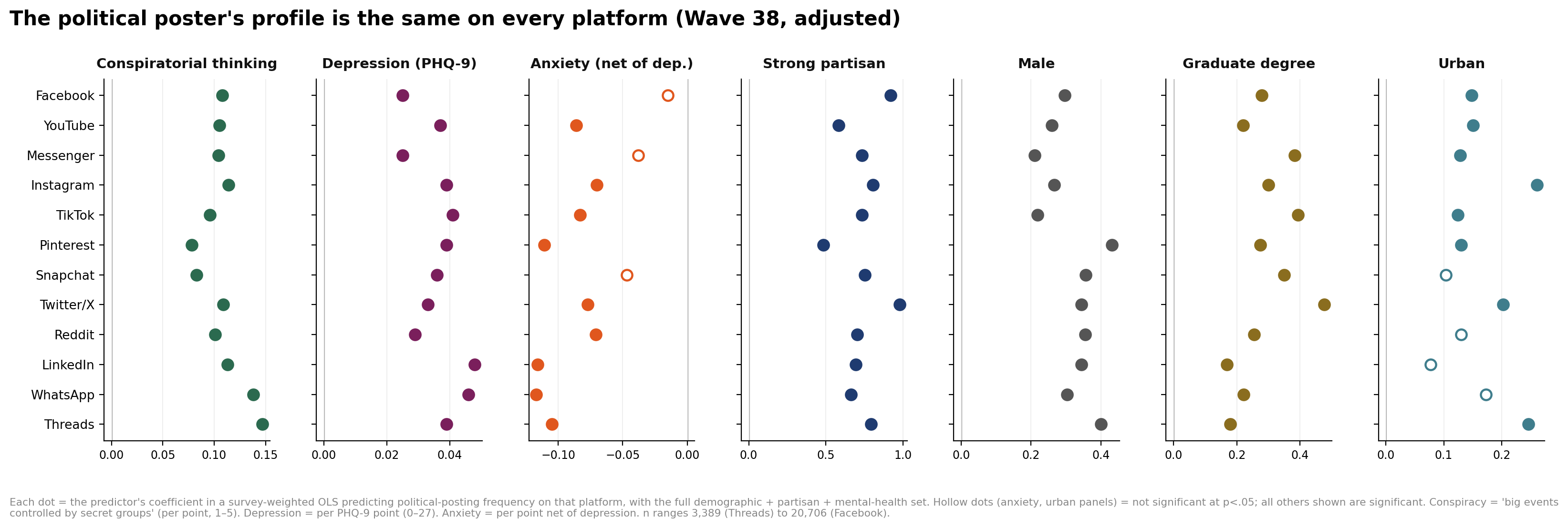 Figure 1. Adjusted coefficients from one survey-weighted model per platform (Wave 38), predicting frequency of posting about politics on that platform. Hollow dots (anxiety and urban panels) are not significant at p < .05; all other dots shown are significant. Platforms ordered by sample size. n ranges from 3,389 (Threads) to 20,706 (Facebook).