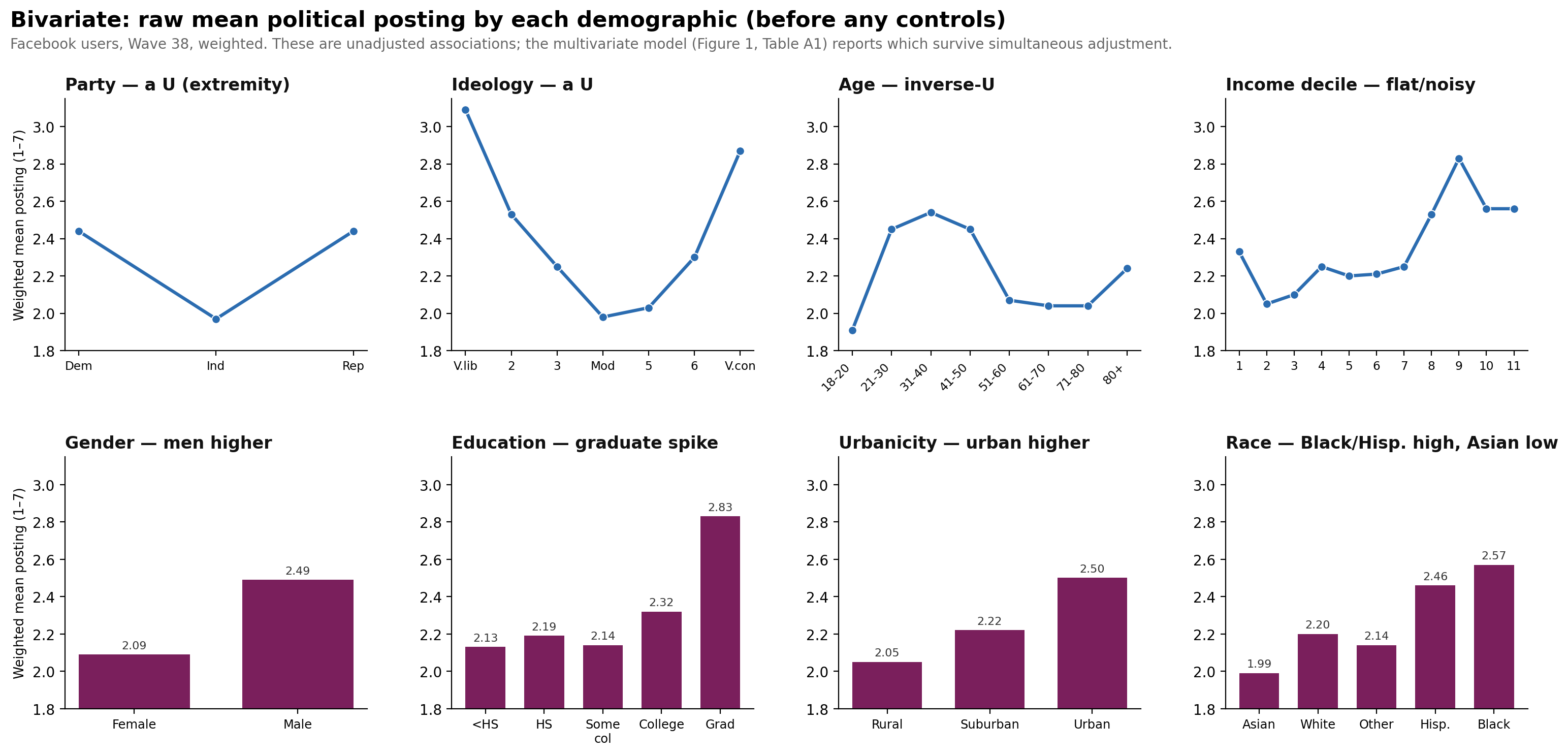Figure 2. Bivariate (unadjusted) associations: weighted mean political-posting frequency by each demographic, among Facebook users, Wave 38. These are the raw relationships before any controls; the multivariate model (Figure 1, Table A1) reports which survive simultaneous adjustment.
