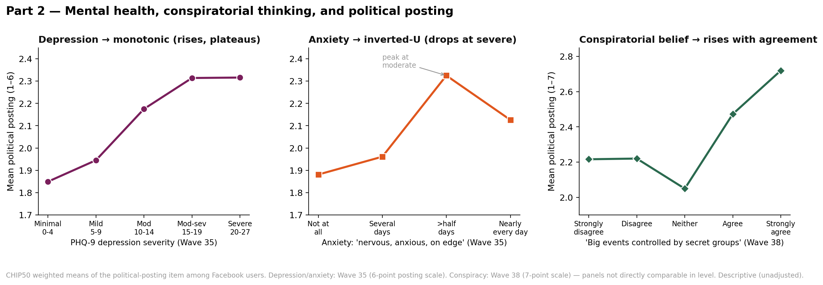 Figure 3. Bivariate (unadjusted) psychological gradients: weighted mean political-posting frequency by depression severity and anxiety (Wave 35 Facebook) and by conspiratorial belief (Wave 38 Facebook). Depression rises monotonically; anxiety is an inverse-U; conspiratorial belief rises steeply. The multivariate model (Figure 1) reports which survive — depression and conspiracy do; anxiety does not once depression is controlled.