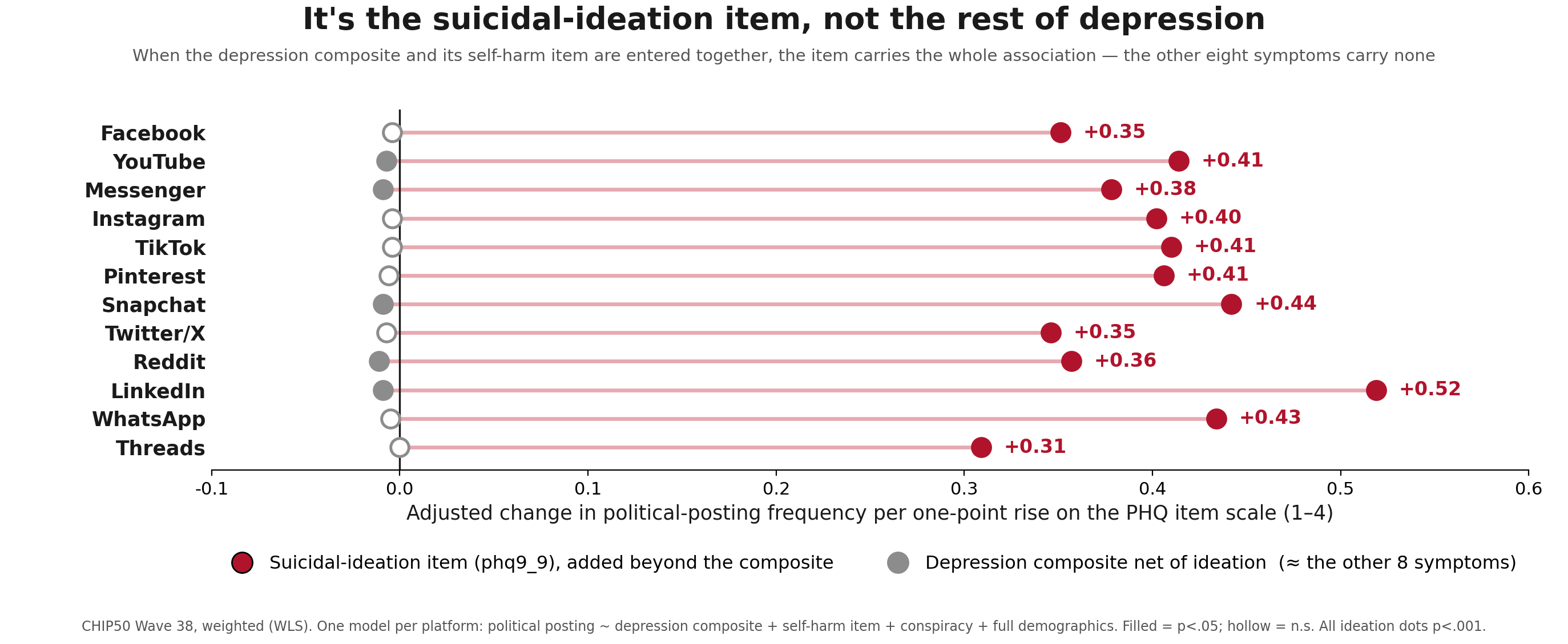 Figure 4. Decomposing the depression signal. For each platform, one survey-weighted model enters the PHQ-9 composite and its suicidal-ideation item together. Red dots = the ideation item’s coefficient; gray dots = the composite net of ideation (≈ the other eight symptoms). Filled = p < .05; hollow = n.s. Wave 38. Because the ideation item is one of the nine composite items, "composite net of ideation" is by construction the other-eight-symptom effect — the one item carries the predictive weight the composite appears to have.