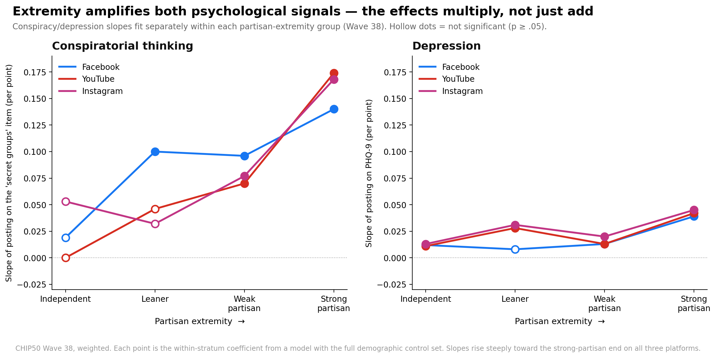 Figure 5. Conspiracy and depression slopes within each partisan-extremity stratum (Wave 38, full controls), on the three largest platforms. Hollow dots = not significant at p < .05. Both signals steepen sharply among strong partisans.