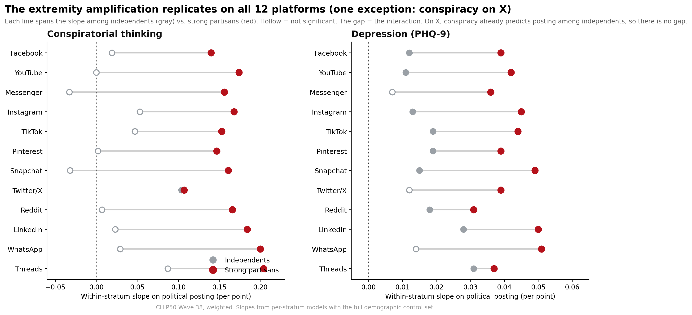 Figure 6. The same test on all twelve platforms, shown as the independent-vs-strong contrast: each line spans the slope among independents (gray) and strong partisans (red). The gap is the amplification. Hollow = not significant. Wave 38, weighted, full controls within each stratum.